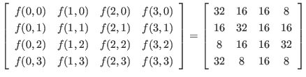 $\displaystyle \left[
\begin{array}{cccc}
f(0,0) & f(1,0) & f(2,0) & f(3,0) \\...
...& 32 & 16 & 16 \\
8 & 16 & 16 & 32 \\
32 & 8 & 16 & 8
\end{array} \right]
$